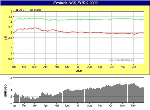 grafic evolutie curs BNR Euro,USD