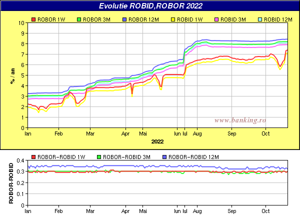 grafic evolutie ROBID ROBOR