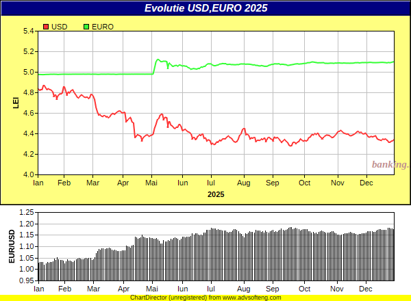 grafic evolutie curs BNR Euro,USD